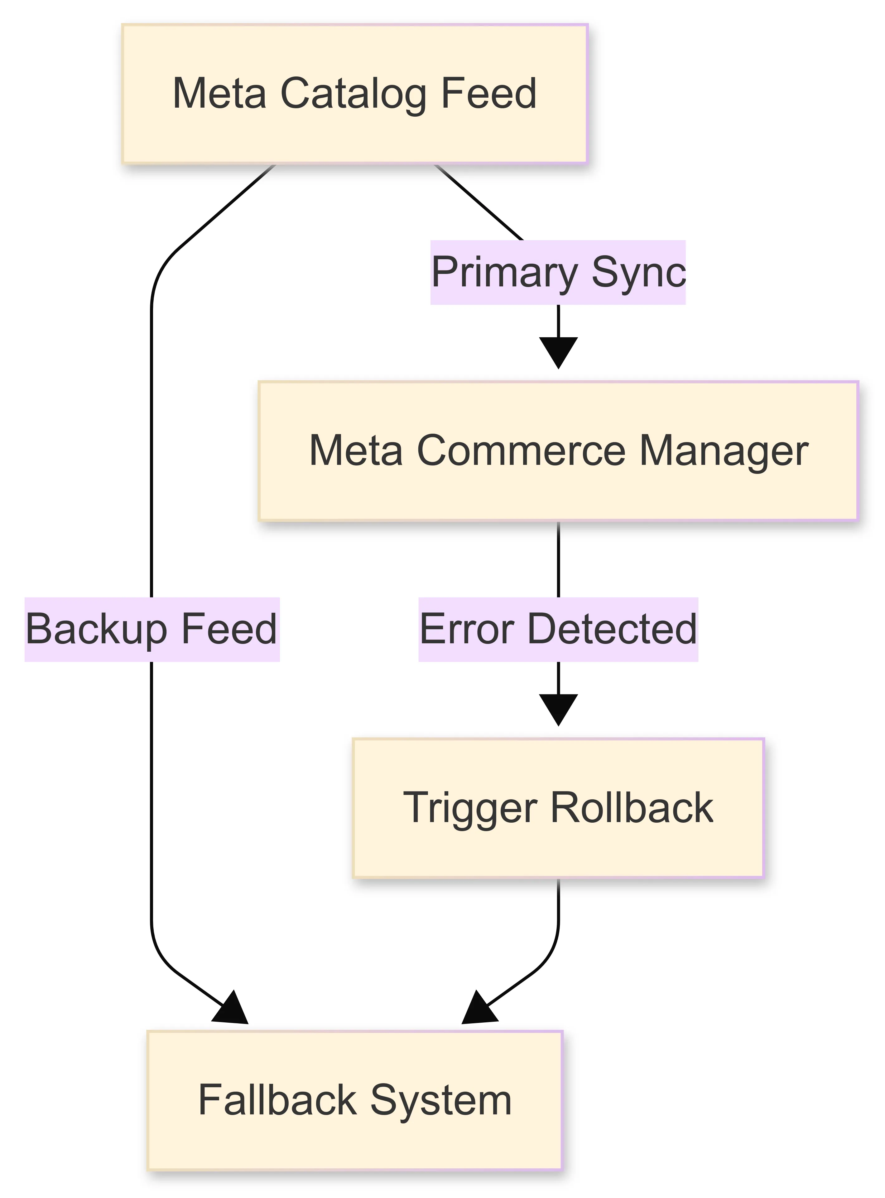 4. Meta Catalog Sync Fails? You're Not Advertising—You’re Guessing