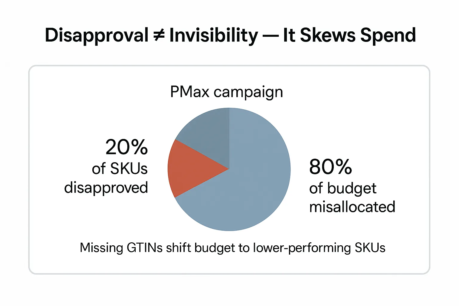 Pie chart showing how GTIN-related disapprovals in PMax campaigns misallocate budget to low-performing SKUs.