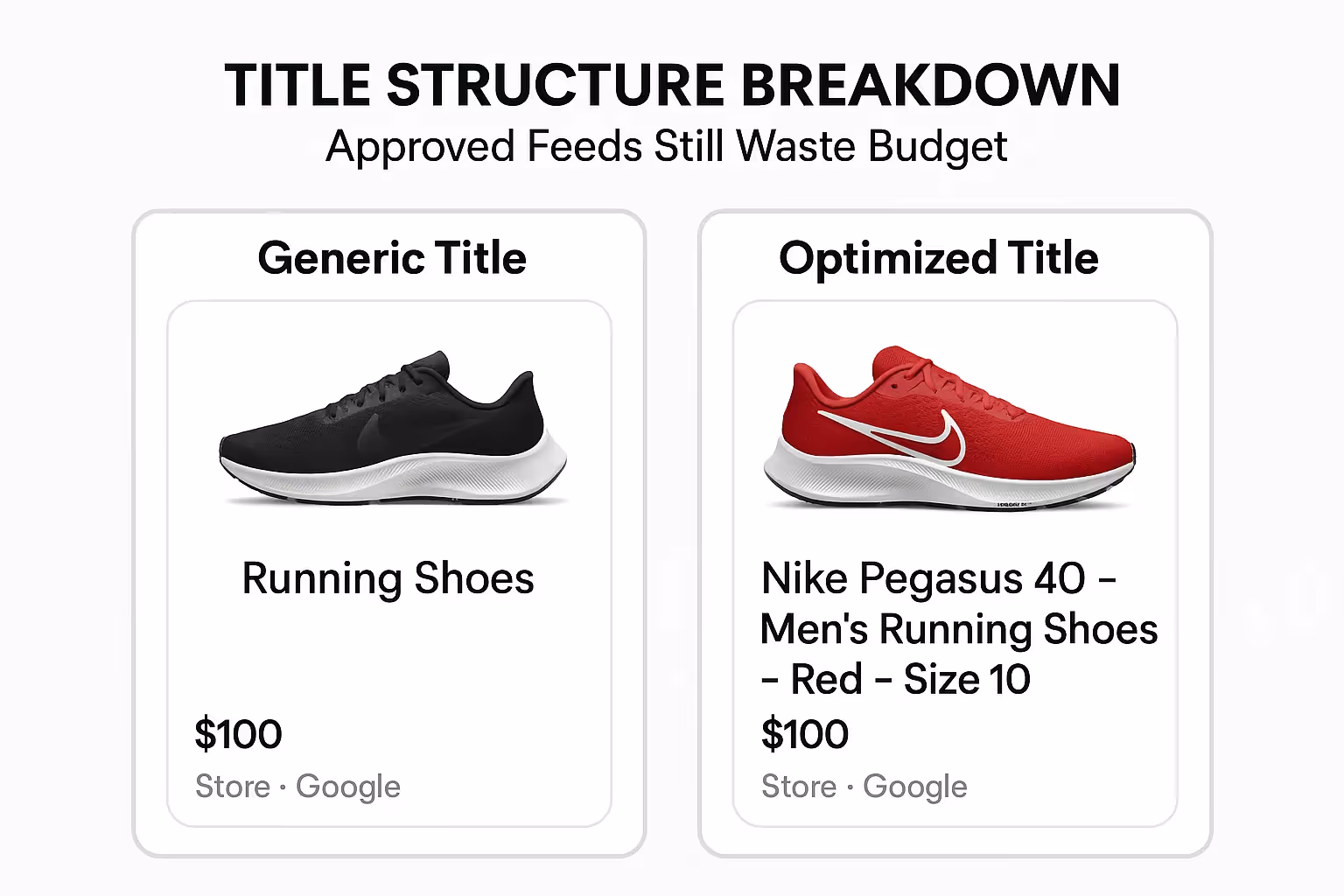 A side-by-side comparison showing how optimized titles can dramatically improve Shopping ad performance.