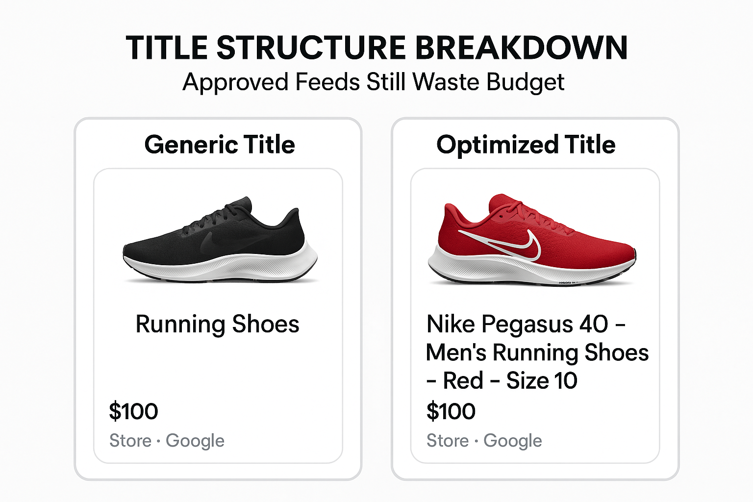 A side-by-side comparison showing how optimized titles can dramatically improve Shopping ad performance.