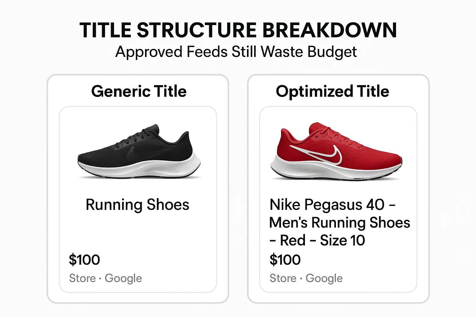 A side-by-side comparison showing how optimized titles can dramatically improve Shopping ad performance.