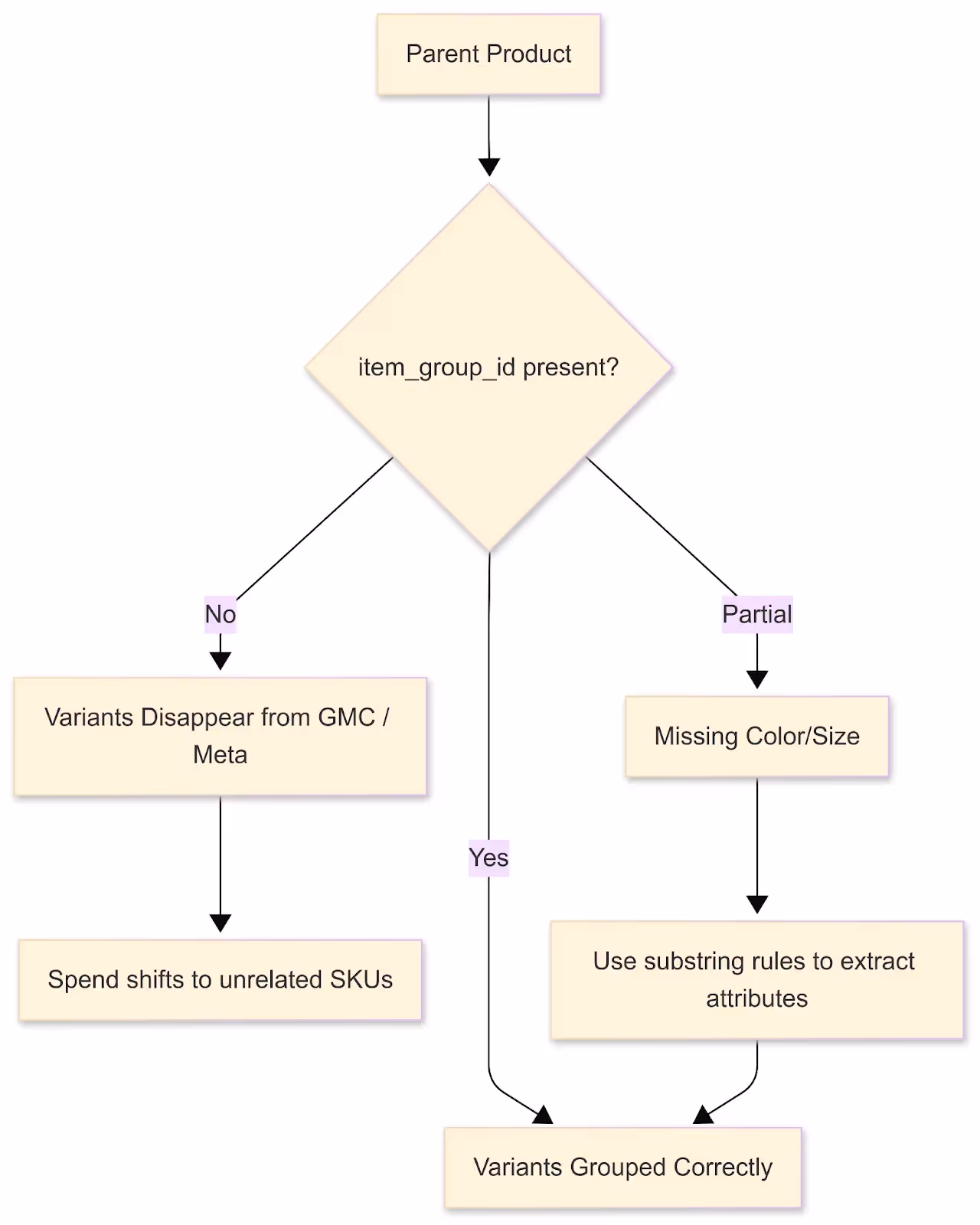 Decision flow showing how missing or partial item_group_id affects variant grouping and ad spend.