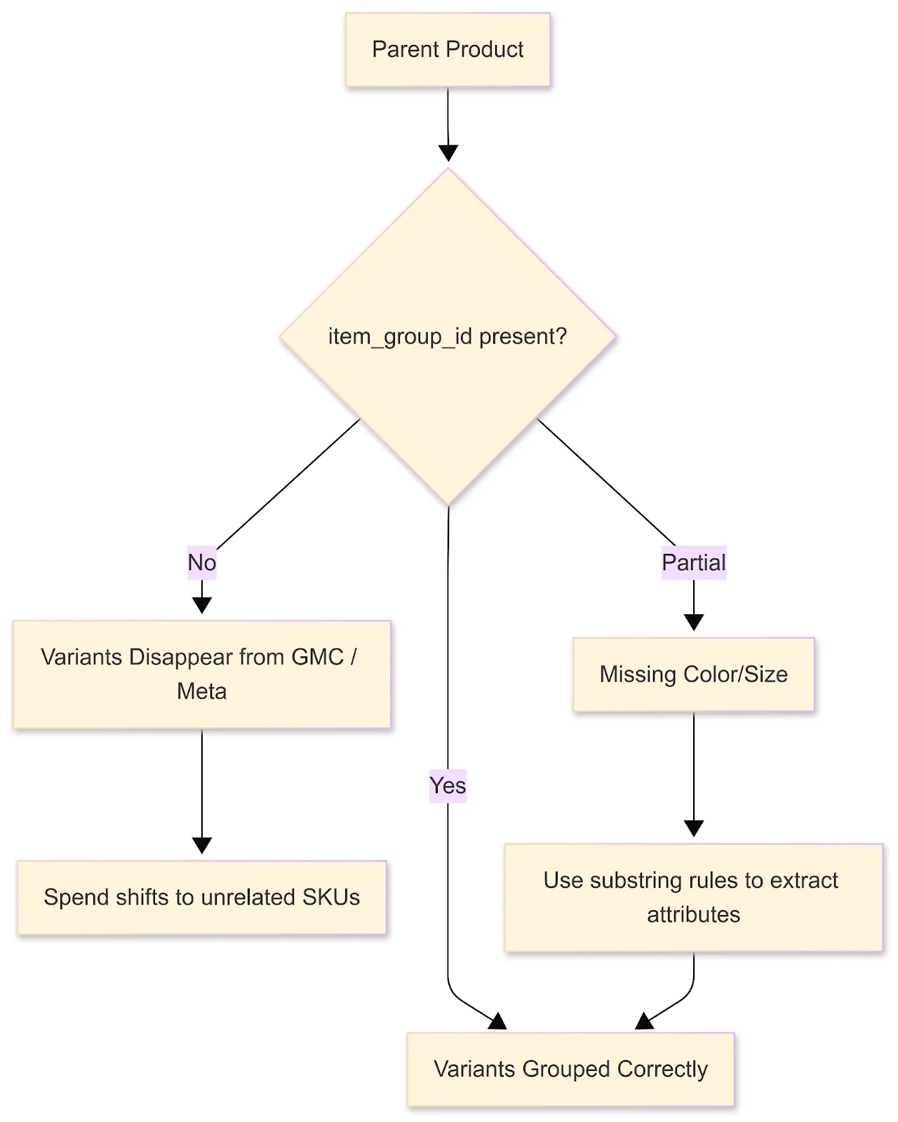 Decision flow showing how missing or partial item_group_id affects variant grouping and ad spend.