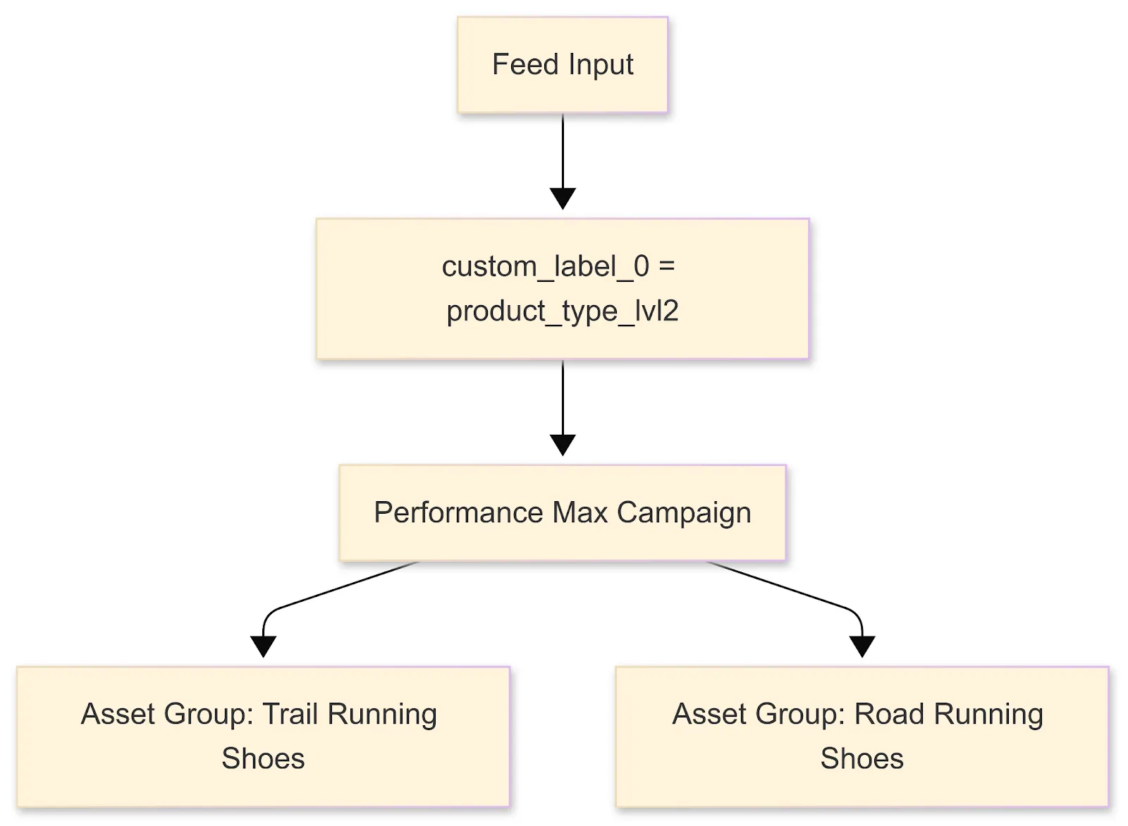 Feed logic routes products into precise PMax asset groups using custom labels for better segmentation.