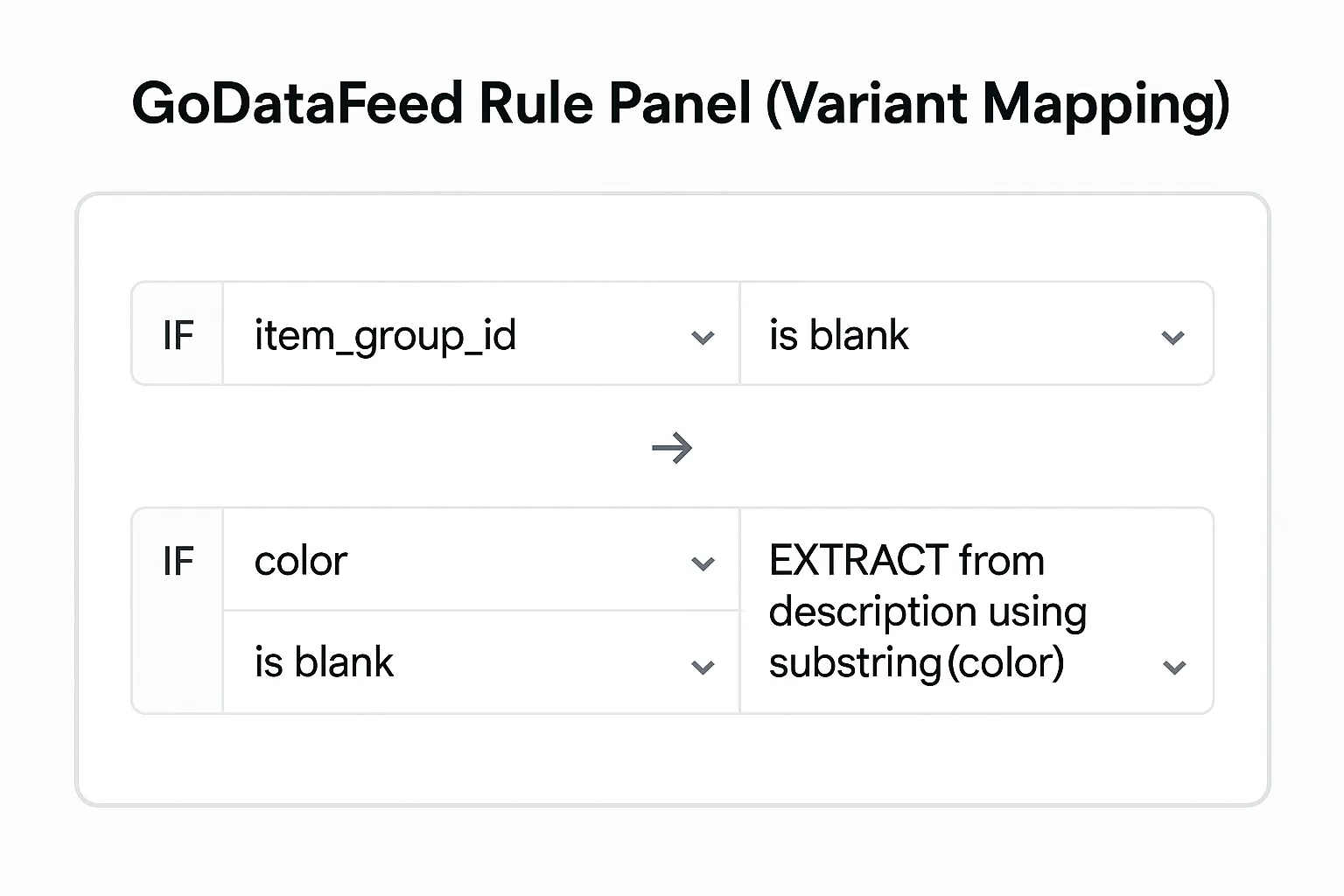 GoDataFeed rule setup for auto-filling missing variant data using conditional logic and substring extraction.