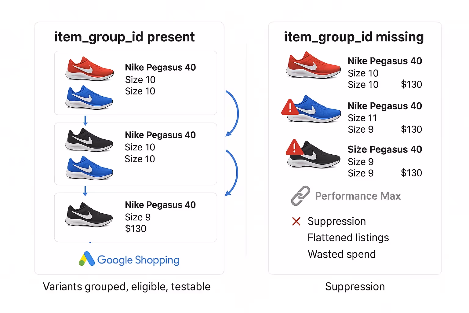 Visual comparison of variant grouping success with item_group_id vs suppression and wasted spend when missing.