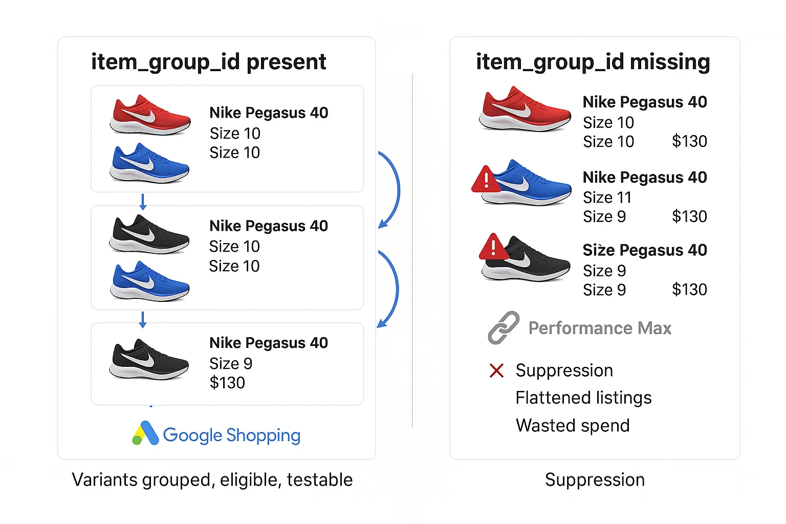 Visual comparison of variant grouping success with item_group_id vs suppression and wasted spend when missing.