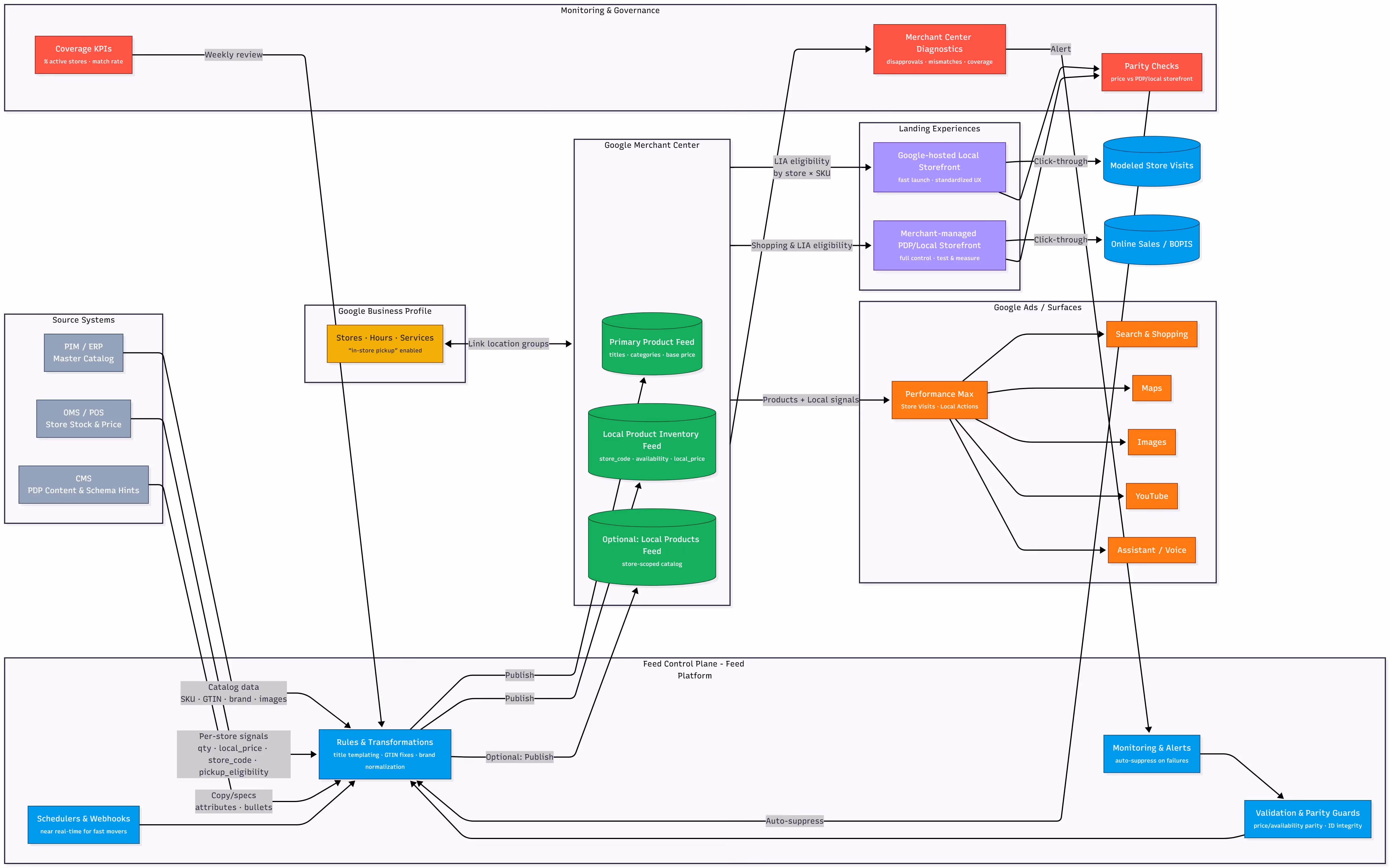 Local Inventory Ads flow: feed-to-storefront connections across GMC, GBP, and POS.