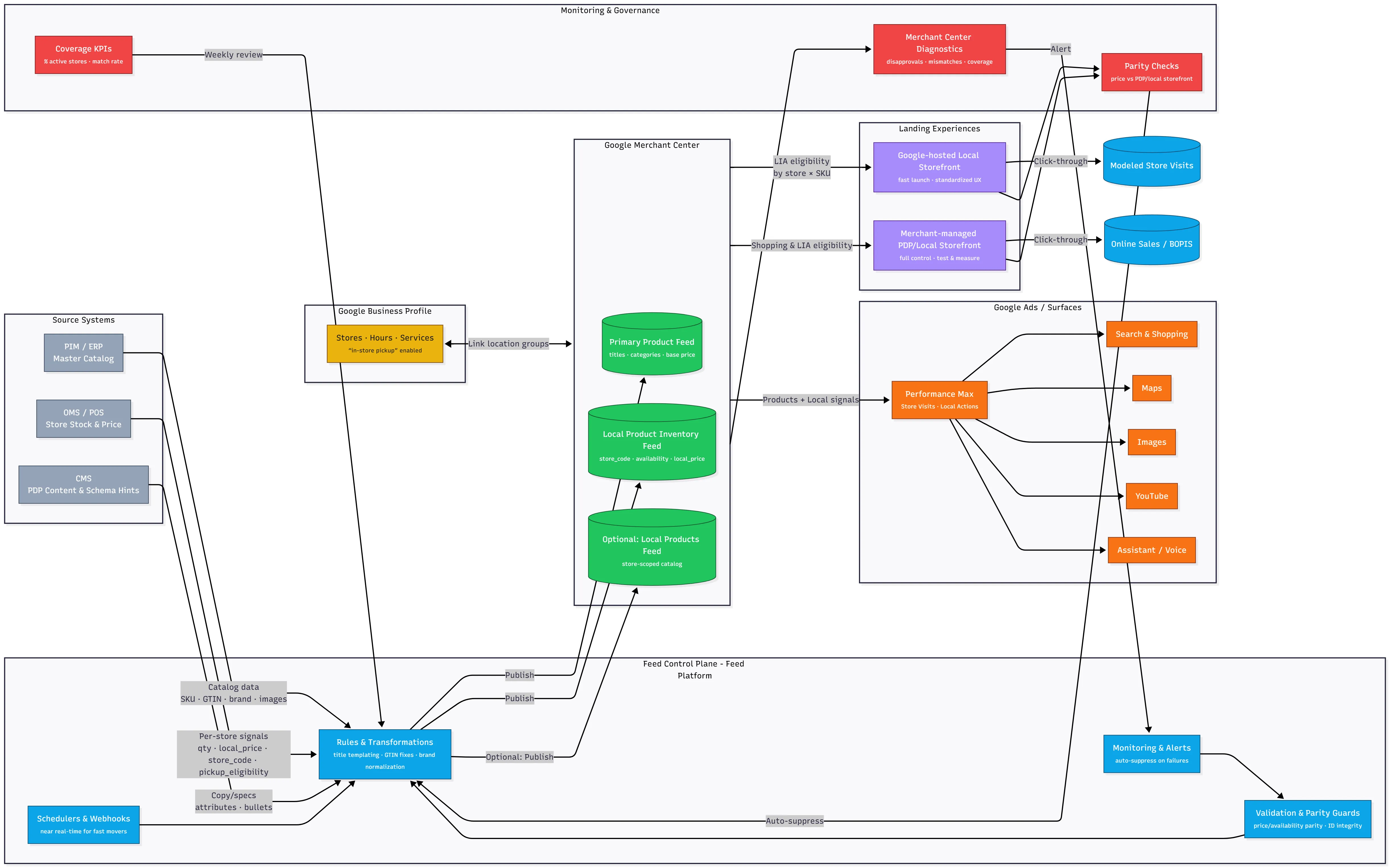 Local Inventory Ads flow: feed-to-storefront connections across GMC, GBP, and POS.