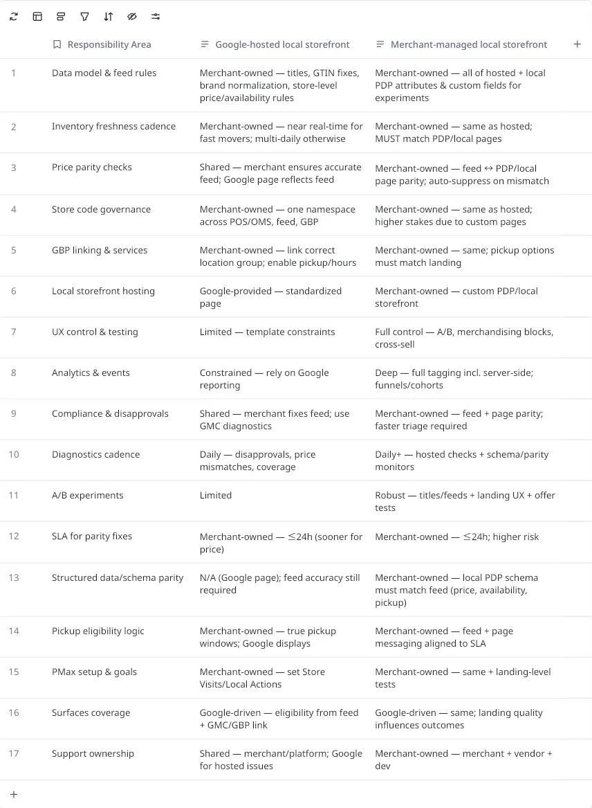 breakdown of Google-hosted vs merchant-managed responsibilities