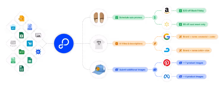 Empower Your ShopSite Store to Scale Across Channels