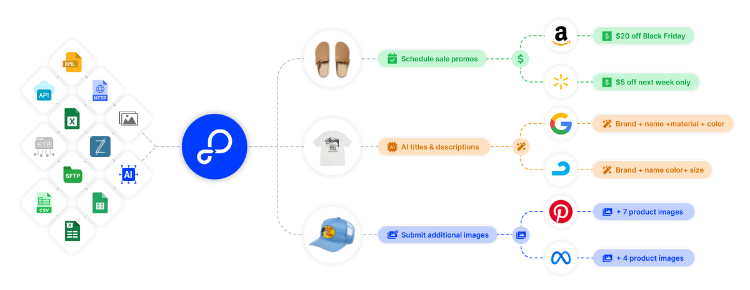 Empower Your Zoey Store for B2B Multichannel Growth