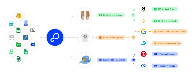 Empower Your Zoey Store for B2B Multichannel Growth