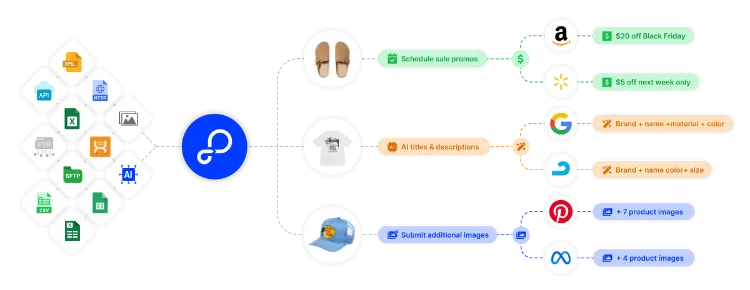 Empower Your X-Cart Store to Sell Everywhere