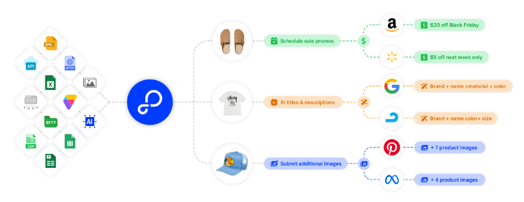 Empower Your Volusion Store to Thrive Across Every Sales Channel