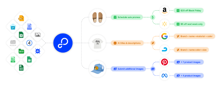 Expand Your Shift4Shop Store Across Multiple Channels