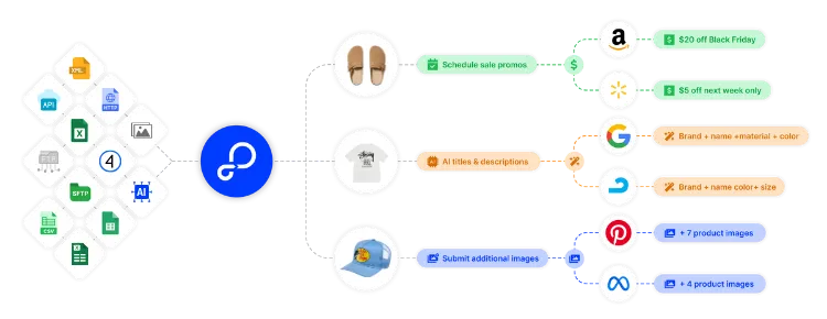 Expand Your Shift4Shop Store Across Multiple Channels