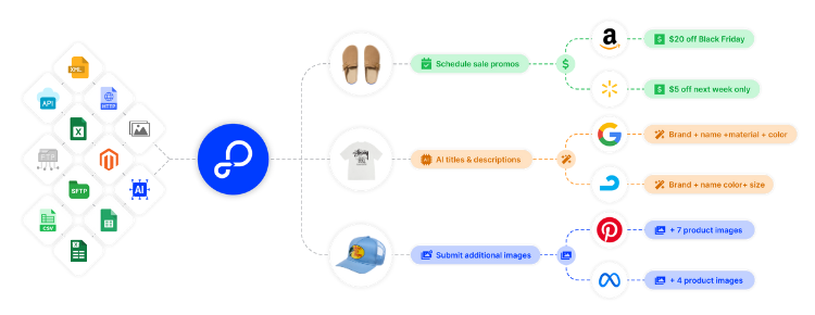 Simplify and Scale Your Adobe Commerce Store Across Sales Channels
