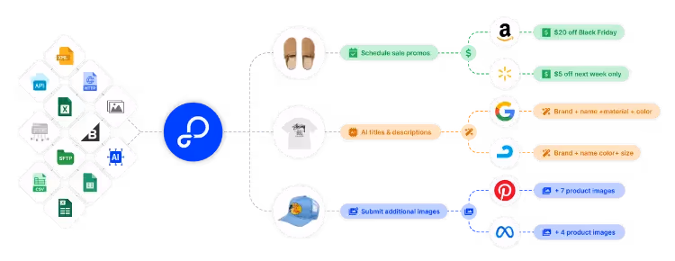 The All-in-One Product Feed Management Solution for BigCommerce
