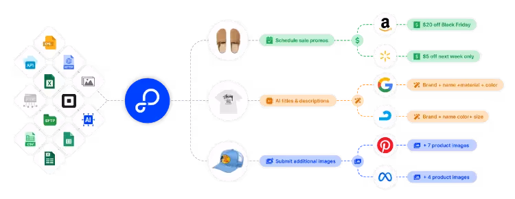 Built for Sellers Who Outgrow Native Square Tools