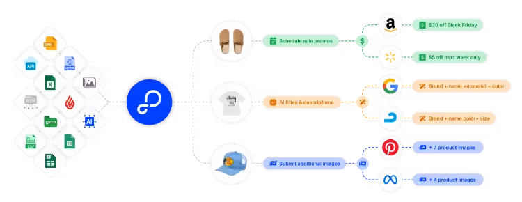 Empower Your Lightspeed Store to Connect, Comply, and Convert Across Sales Channels