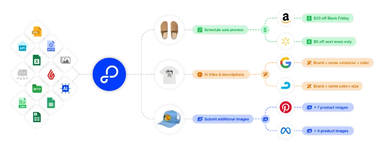 Empower Your Lightspeed Store to Connect, Comply, and Convert Across Sales Channels