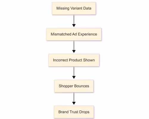 Flowchart showing how missing variant data leads to mismatched ads, incorrect products, and lost trust.