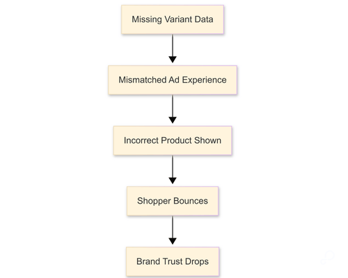 Flowchart showing how missing variant data leads to mismatched ads, incorrect products, and lost trust.