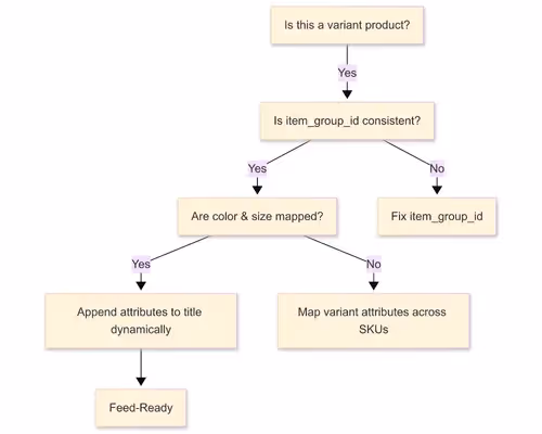 Decision tree for ensuring product variants are feed-ready by verifying group IDs, colors, and sizes.