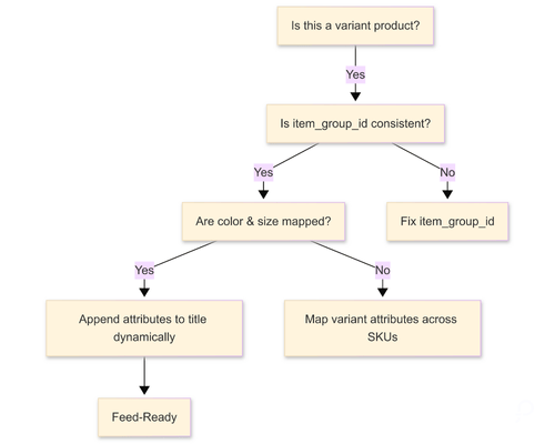 Decision tree for ensuring product variants are feed-ready by verifying group IDs, colors, and sizes.