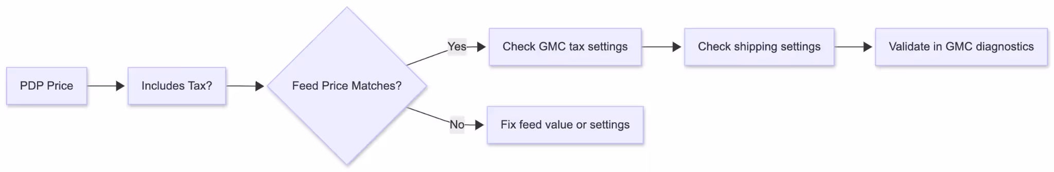 Use this flowchart to troubleshoot price mismatch errors in Google Merchant Center.