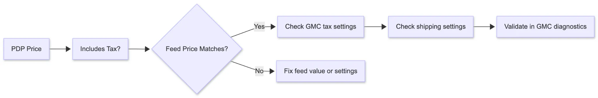 Use this flowchart to troubleshoot price mismatch errors in Google Merchant Center.