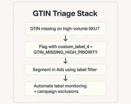 Use GTIN labels and filters to identify, triage, and recover high-impact SKUs.
