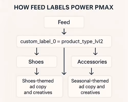 Custom feed labels control how PMax groups products and aligns ad creative.