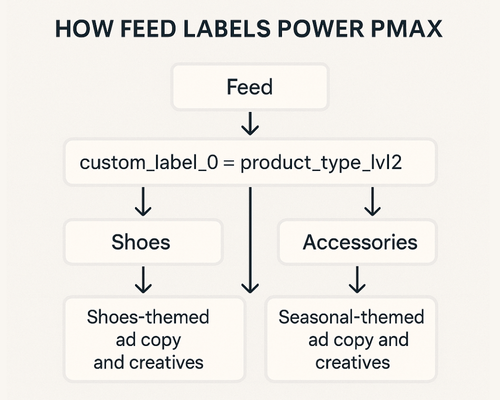 Custom feed labels control how PMax groups products and aligns ad creative.
