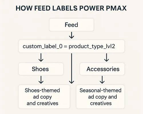Custom feed labels control how PMax groups products and aligns ad creative.