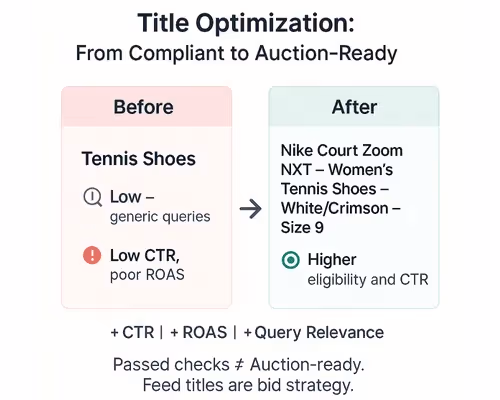 Optimized product titles improve query relevance, CTR, and Shopping campaign performance.