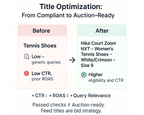 Optimized product titles improve query relevance, CTR, and Shopping campaign performance.