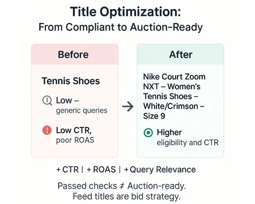 Optimized product titles improve query relevance, CTR, and Shopping campaign performance.