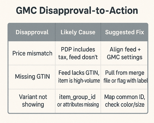 Quick reference: common disapprovals, causes, and how to fix them in your feed.