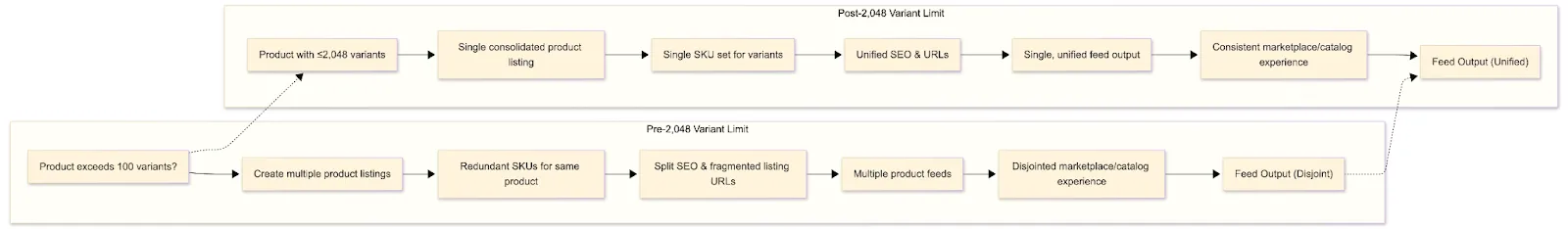 Compare Shopify’s pre- vs. post-2,048 variant logic to see how consolidated SKUs unlock unified feeds, cleaner SEO, and a smoother catalog experience.