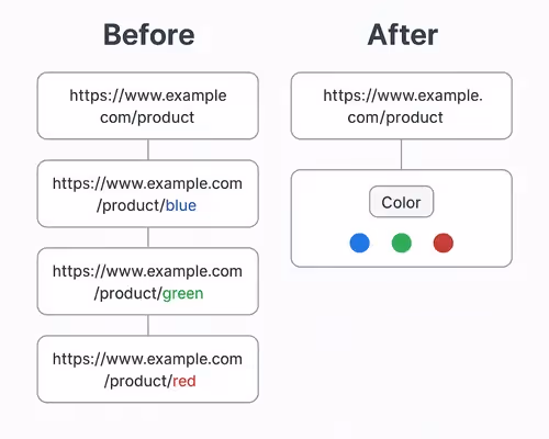 Consolidate split variant URLs into one canonical product page to boost SEO and simplify product feeds.