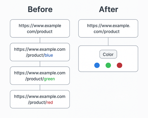 Consolidate split variant URLs into one canonical product page to boost SEO and simplify product feeds.