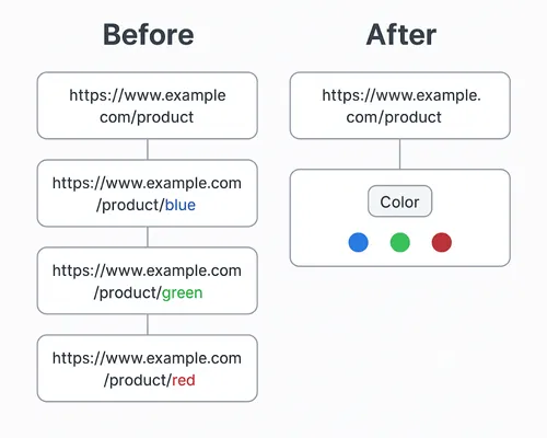 Consolidate split variant URLs into one canonical product page to boost SEO and simplify product feeds.