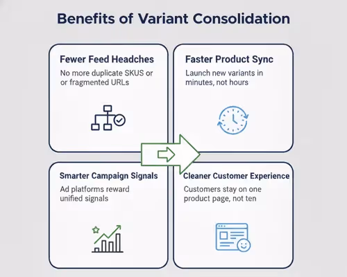 Consolidating variants improves feed health, campaign efficiency, and customer experience—all with faster time to market.