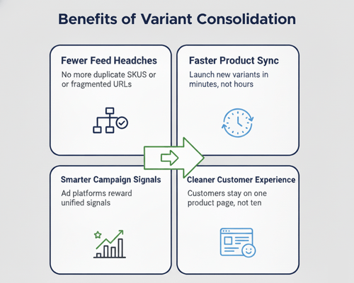 Consolidating variants improves feed health, campaign efficiency, and customer experience—all with faster time to market.