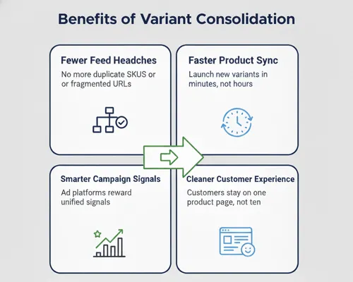 Consolidating variants improves feed health, campaign efficiency, and customer experience—all with faster time to market.