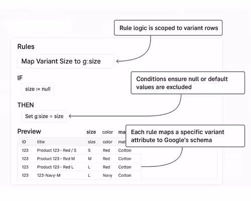 GoDataFeed rules apply at the variant level—mapping size, color, and material directly to Google Shopping fields.