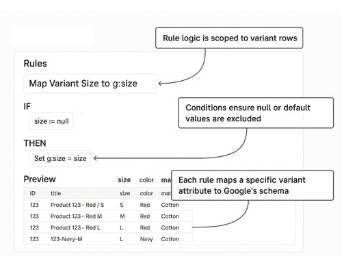 GoDataFeed rules apply at the variant level—mapping size, color, and material directly to Google Shopping fields.