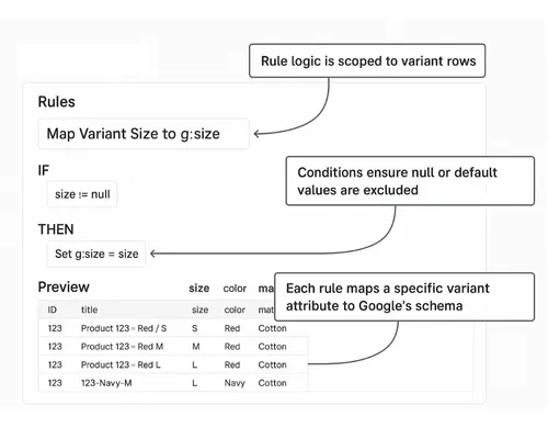 GoDataFeed rules apply at the variant level—mapping size, color, and material directly to Google Shopping fields.